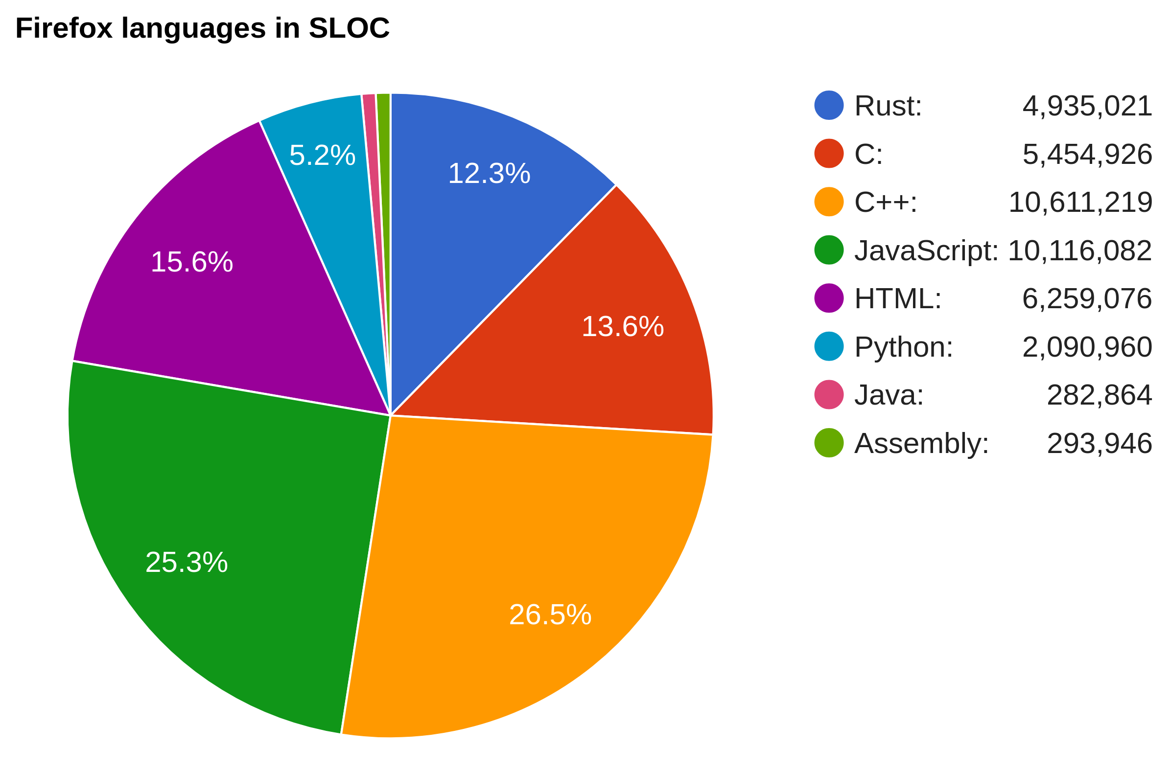 Pie chart with language usage